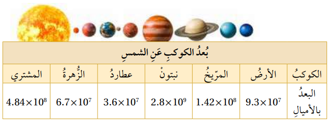 أبعاد الكواكب عن الشمس